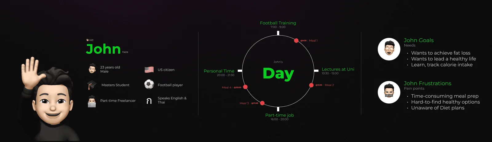 Persona board mapping a user's day around meals