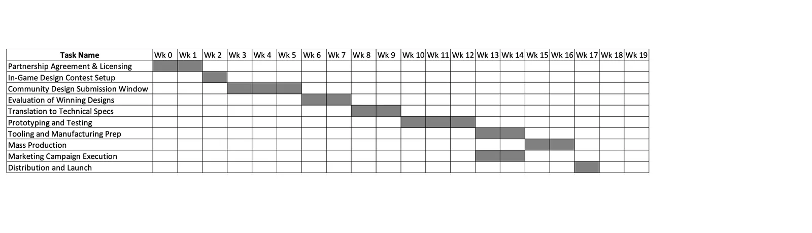 Gantt chart of the project schedule