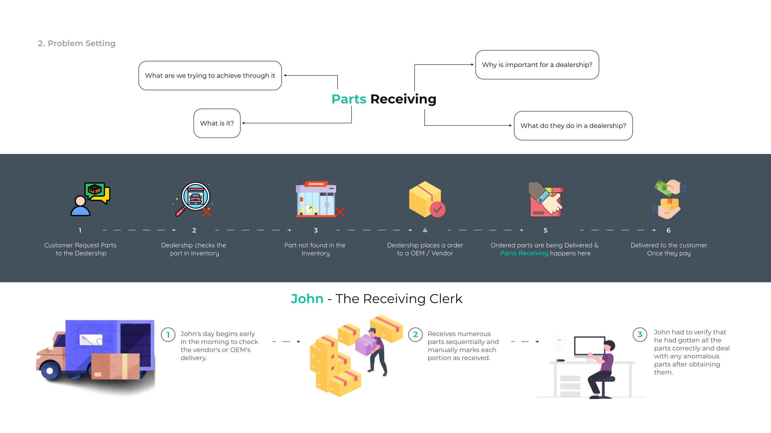 Problem setting slide: a question map around the words Parts Receiving, then a dark band of six illustrated steps running from a customer requesting a part through to delivery once they pay, and below it John the receiving clerk with three illustrated notes on his day.