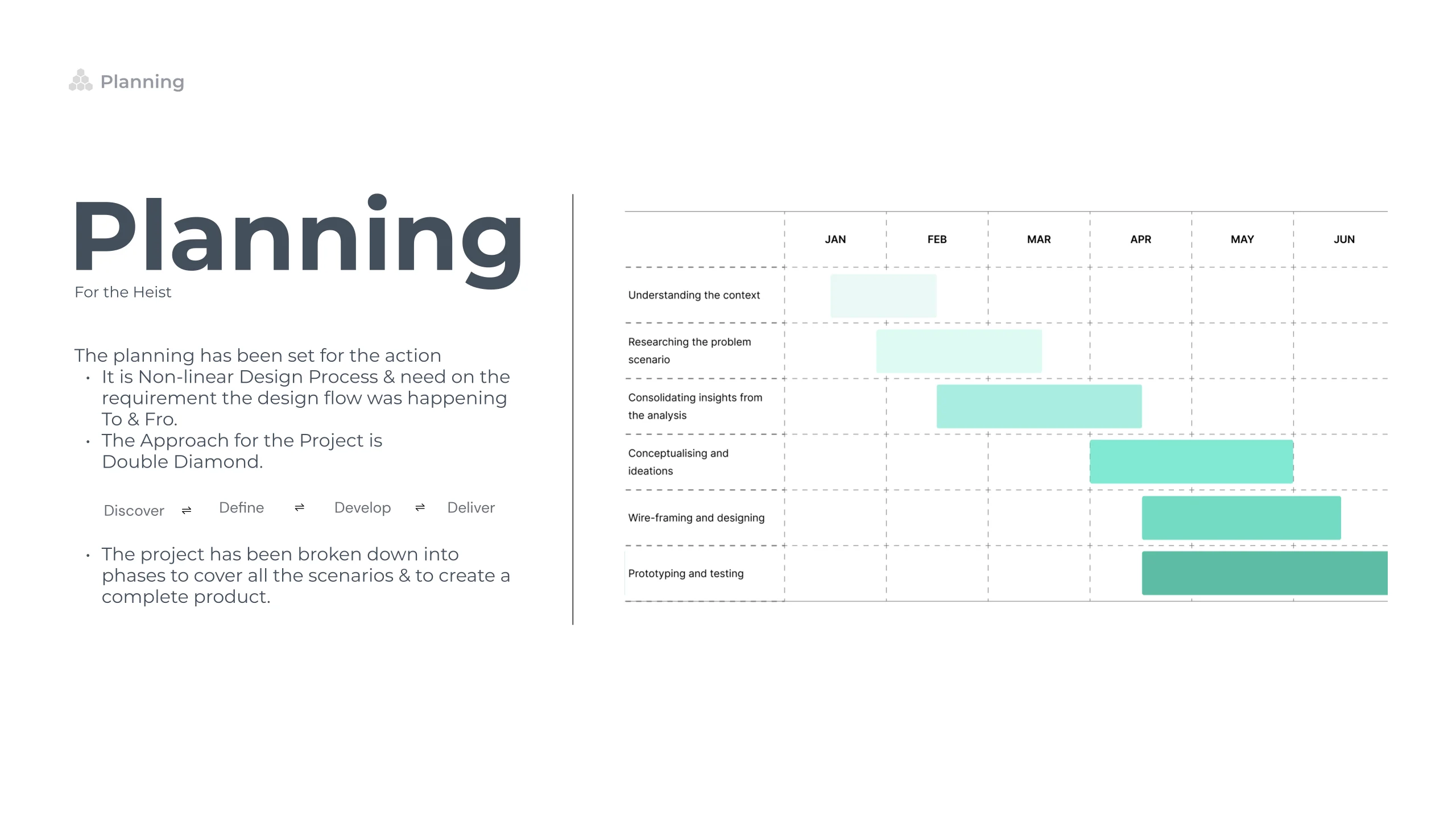 Planning slide: a non linear design process run to and fro against the requirement, using the double diamond with its four phases named Discover, Define, Develop and Deliver, beside a bar chart laying the phases across the months January to June.