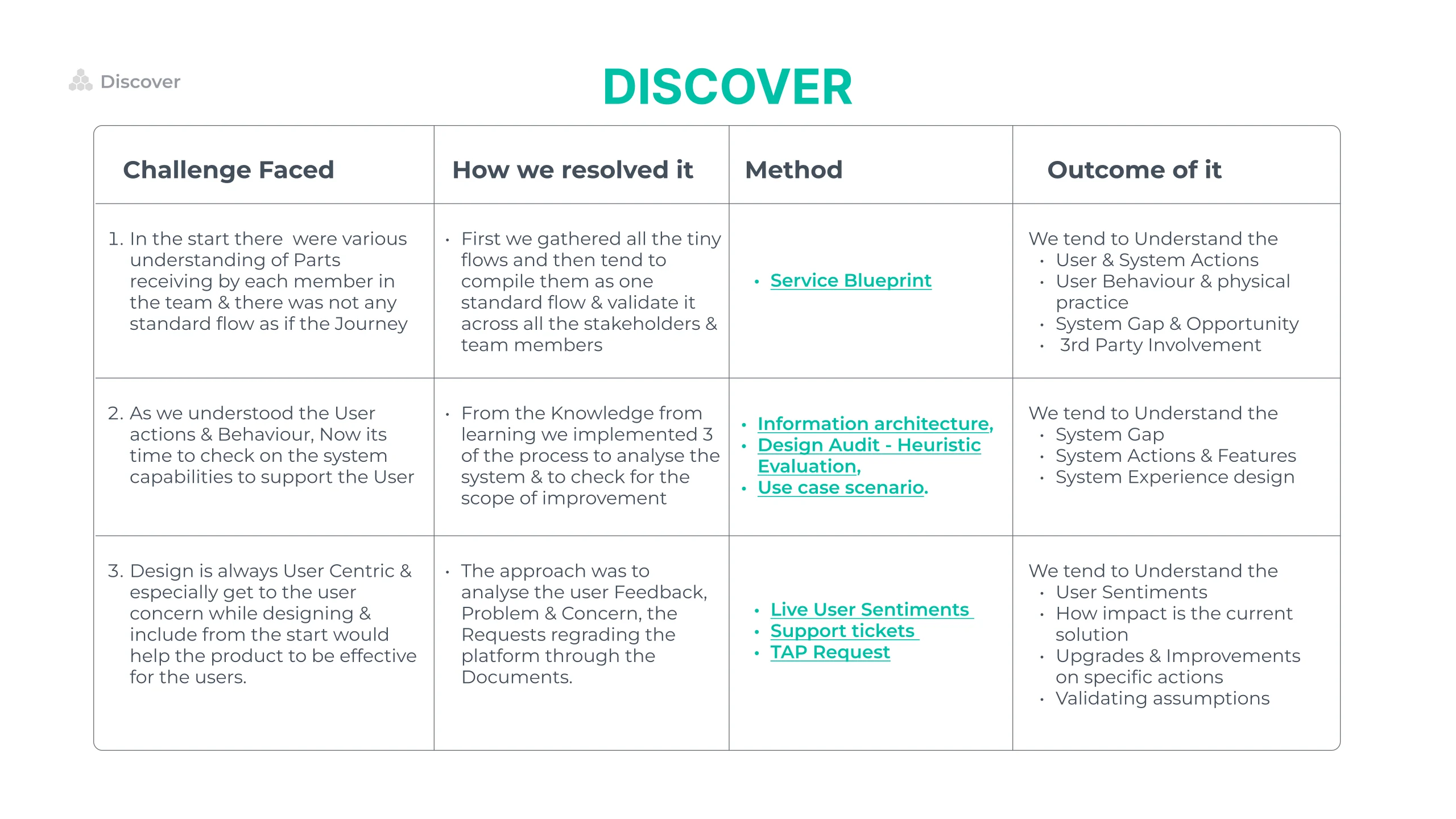 Discover slide, laid out as a four column table of challenge faced, how we resolved it, method and outcome of it. The challenges: every team member understood parts receiving differently and there was no standard flow. The methods: a service blueprint, a system study of information architecture, heuristic evaluation and use case scenarios, and a user study of live user sentiments, support tickets and TAP requests.