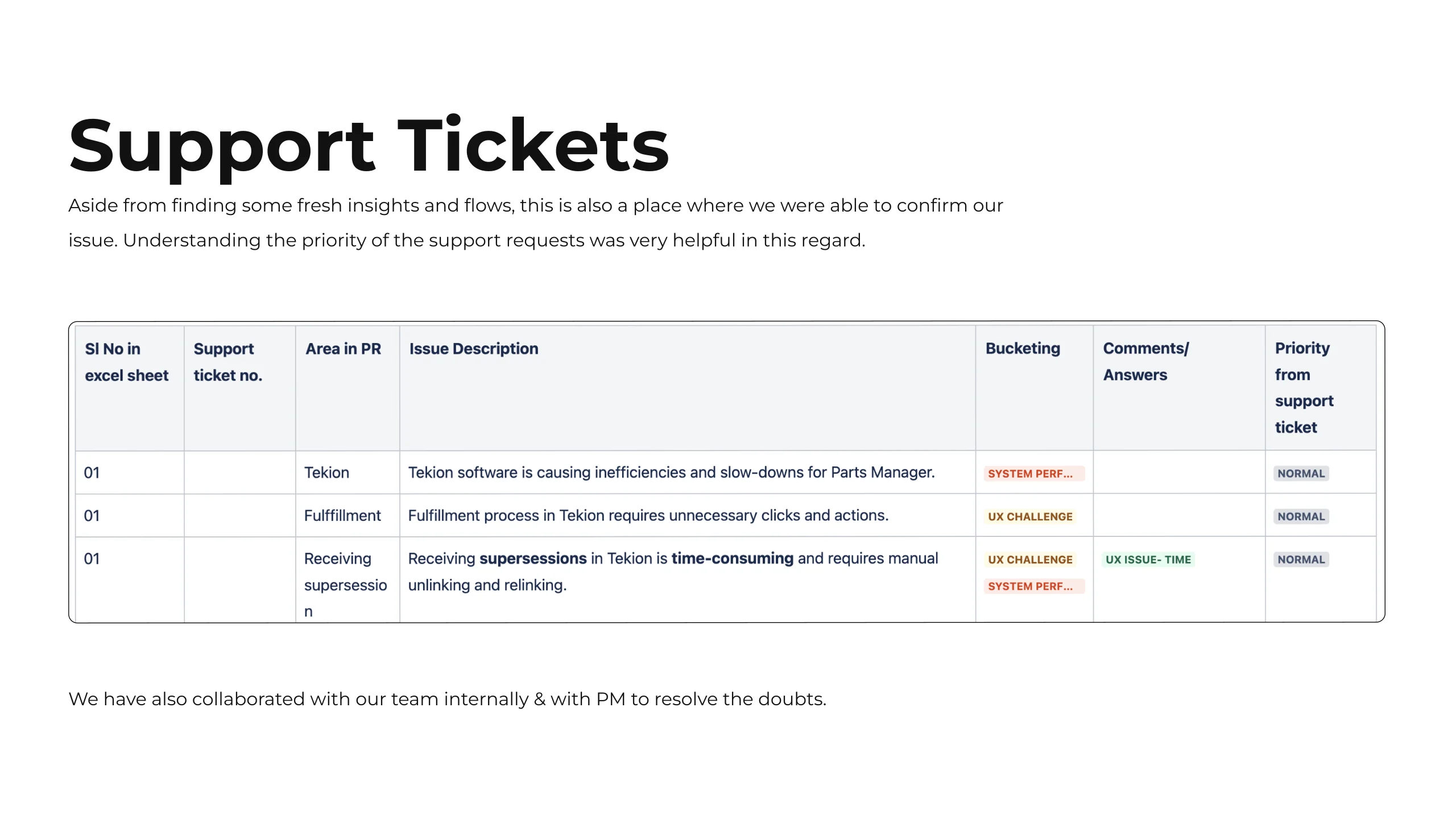 Support tickets slide: reading tickets gave fresh insights and flows, confirmation of known issues, and the priority of each request. Three sample rows are shown in a table of ticket number, area in parts receiving, issue description, bucketing, comments and priority, worked through with the team and the product manager.
