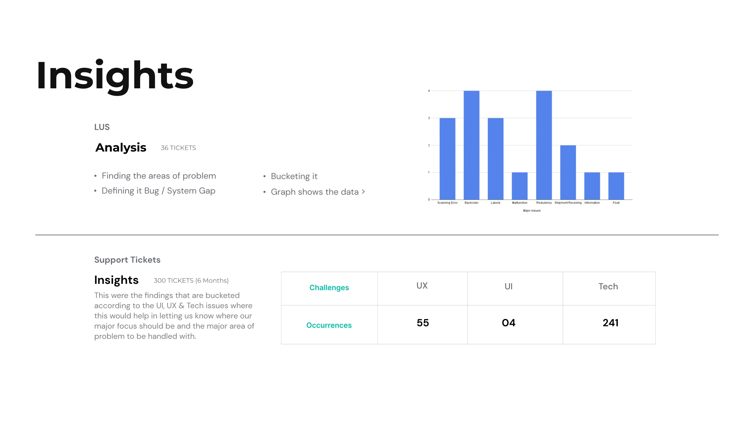 Analysis slide covering thirty six live user sentiment tickets and three hundred support tickets over six months: the method described as finding the problem area, defining it as a bug or a system gap, then bucketing it, with a bar chart of occurrences and a table counting the buckets, fifty five UX, four UI and two hundred forty one technical.