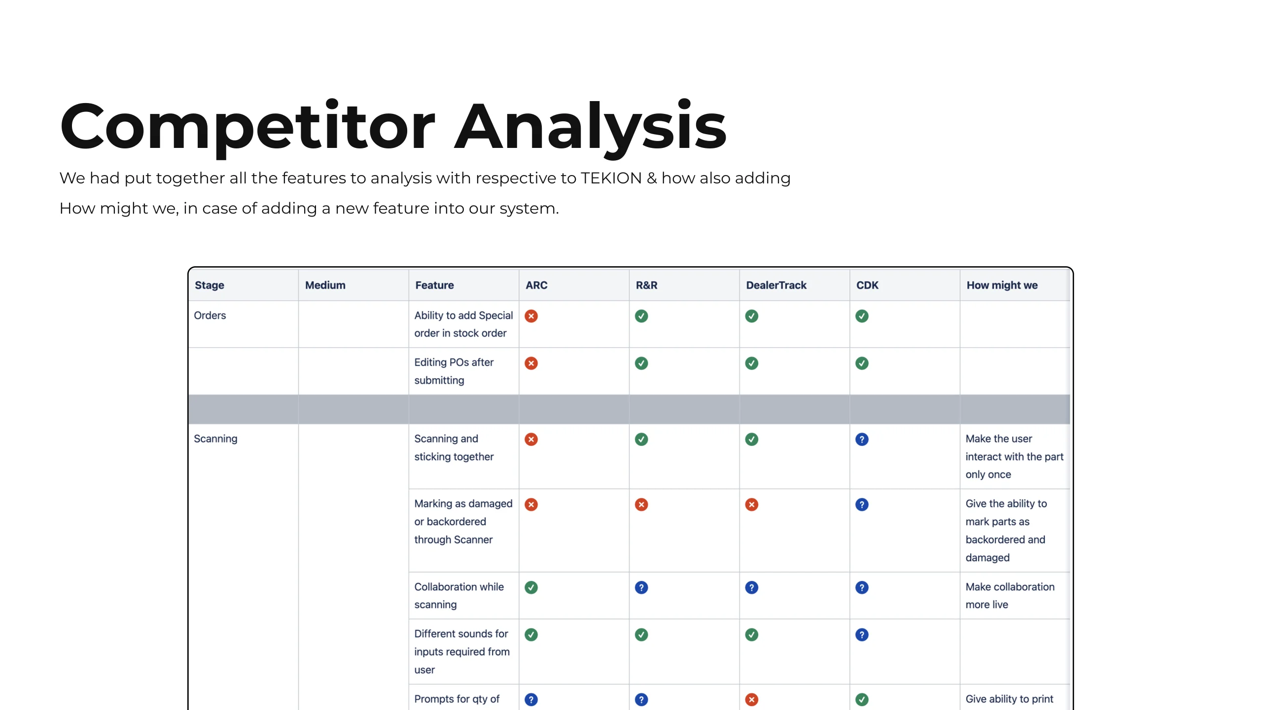 A feature comparison matrix putting Tekion against the three competitor systems row by row, marked with coloured dots for what each supports, and a how might we written against each gap where a new feature would be added.