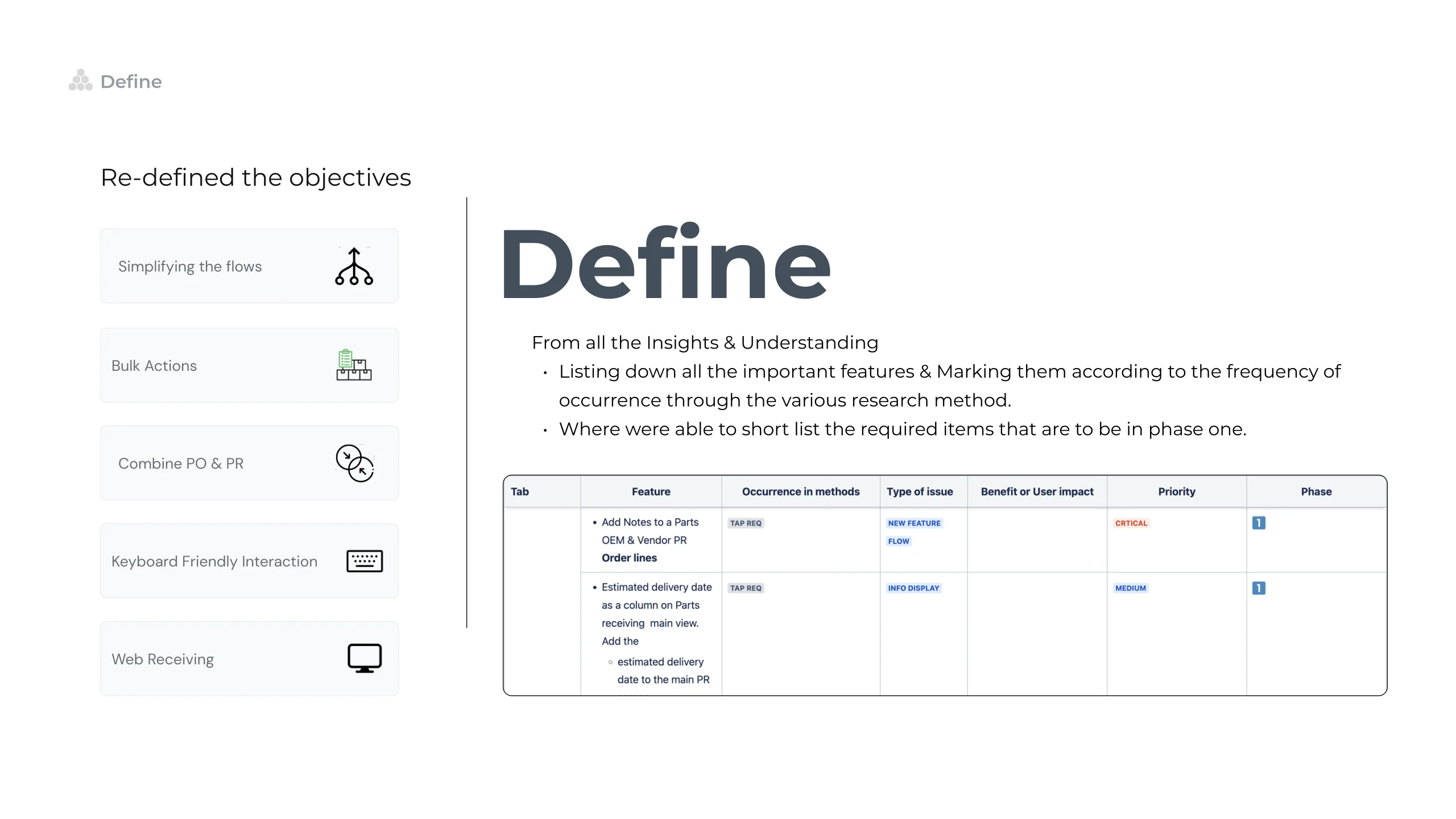 Define slide: the re defined objectives stacked down the left as labelled cards, simplifying the flows, bulk actions, combining purchase order with parts receiving, keyboard friendly interaction and web receiving, beside a table listing each feature against how often it recurred across the research methods, its type of issue, its benefit or user impact, its priority and its phase, used to short list what belonged in phase one.