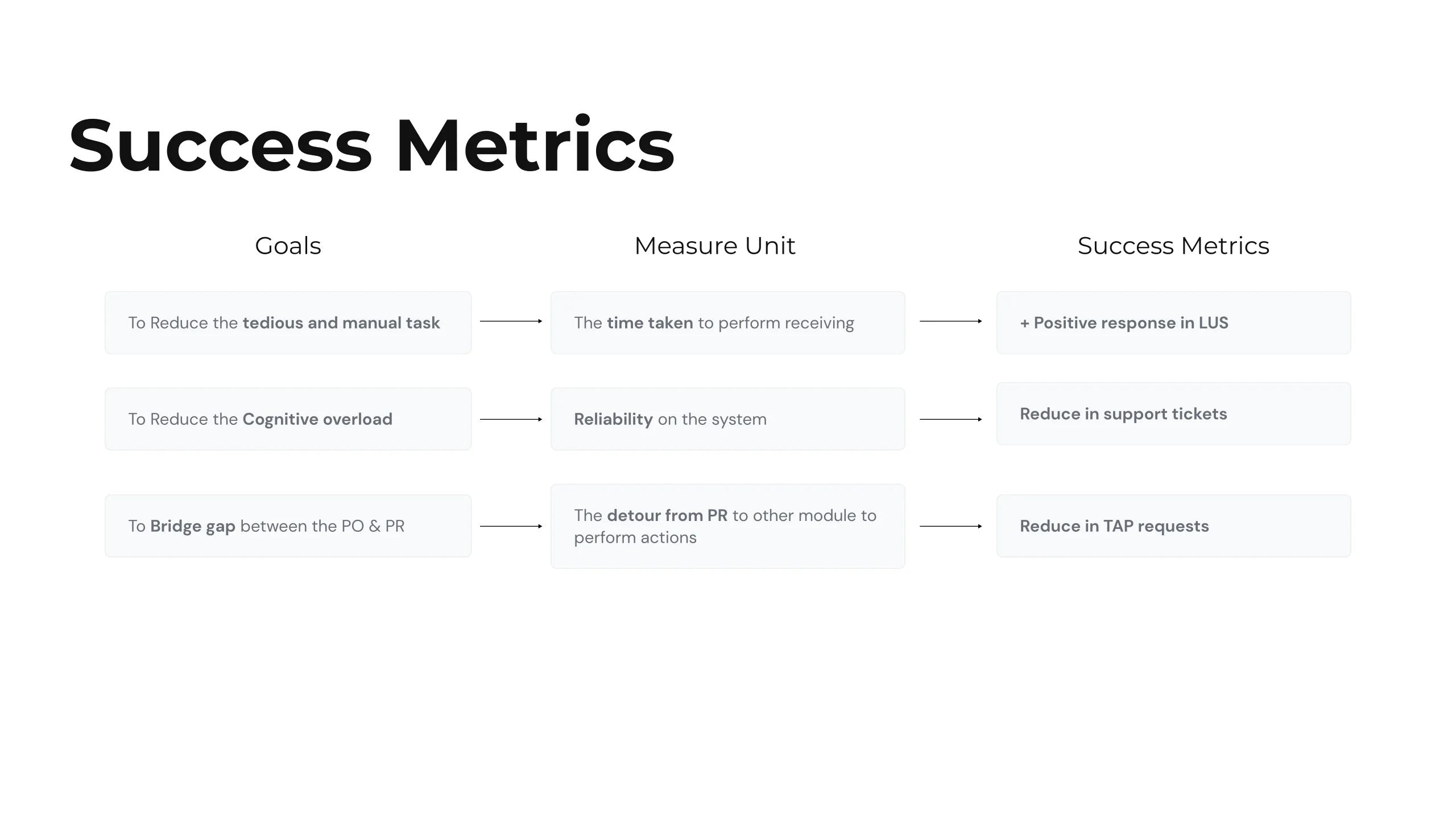 Success metrics slide: three goals arrowed across to their measure unit and then to their success metric. Reducing tedious manual work is measured by the time taken to perform receiving and read as positive response in live user sentiment; reducing cognitive overload is measured by reliability on the system and read as fewer support tickets; bridging the gap between purchase order and parts receiving is measured by the detour to another module and read as fewer TAP requests.