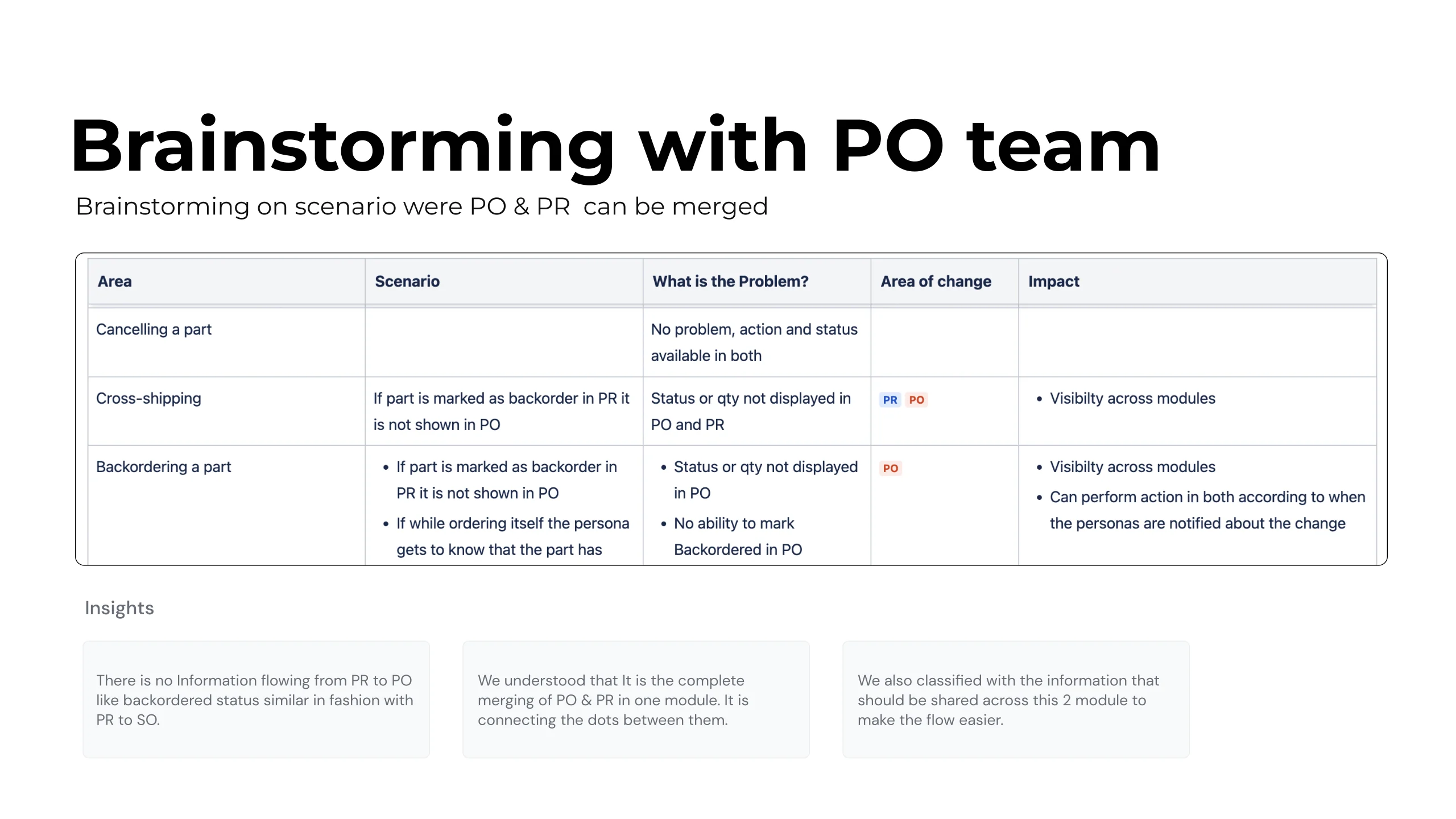 Brainstorming with the purchase order team on where purchase order and parts receiving could merge: a table walking three scenarios, cancelling a part, cross shipping and backordering a part, through the problem, the area of change and the impact, with three insight cards under it. The finding is that no information flows from receiving back to the order, so the answer is not merging two modules but classifying what information should be shared across both.