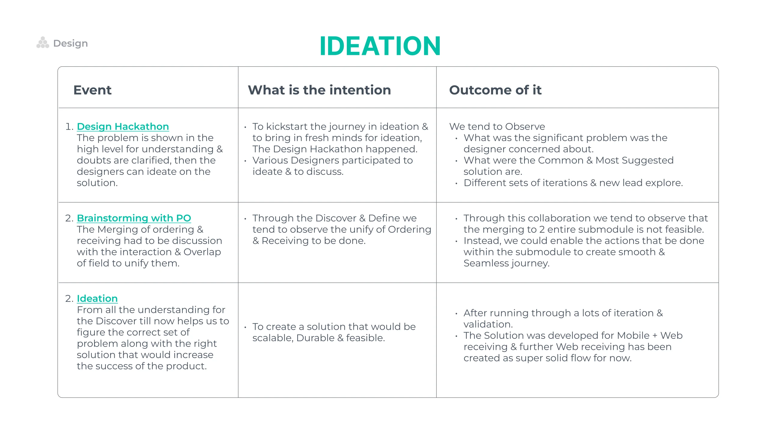 Ideation slide, a three row table of event, intention and outcome covering the design hackathon, the brainstorm with the purchase order team, and the ideation itself. The conclusion: merging two entire submodules is not feasible, so the actions are enabled inside the submodule to keep the journey seamless, aiming at a solution that is scalable, durable and feasible.