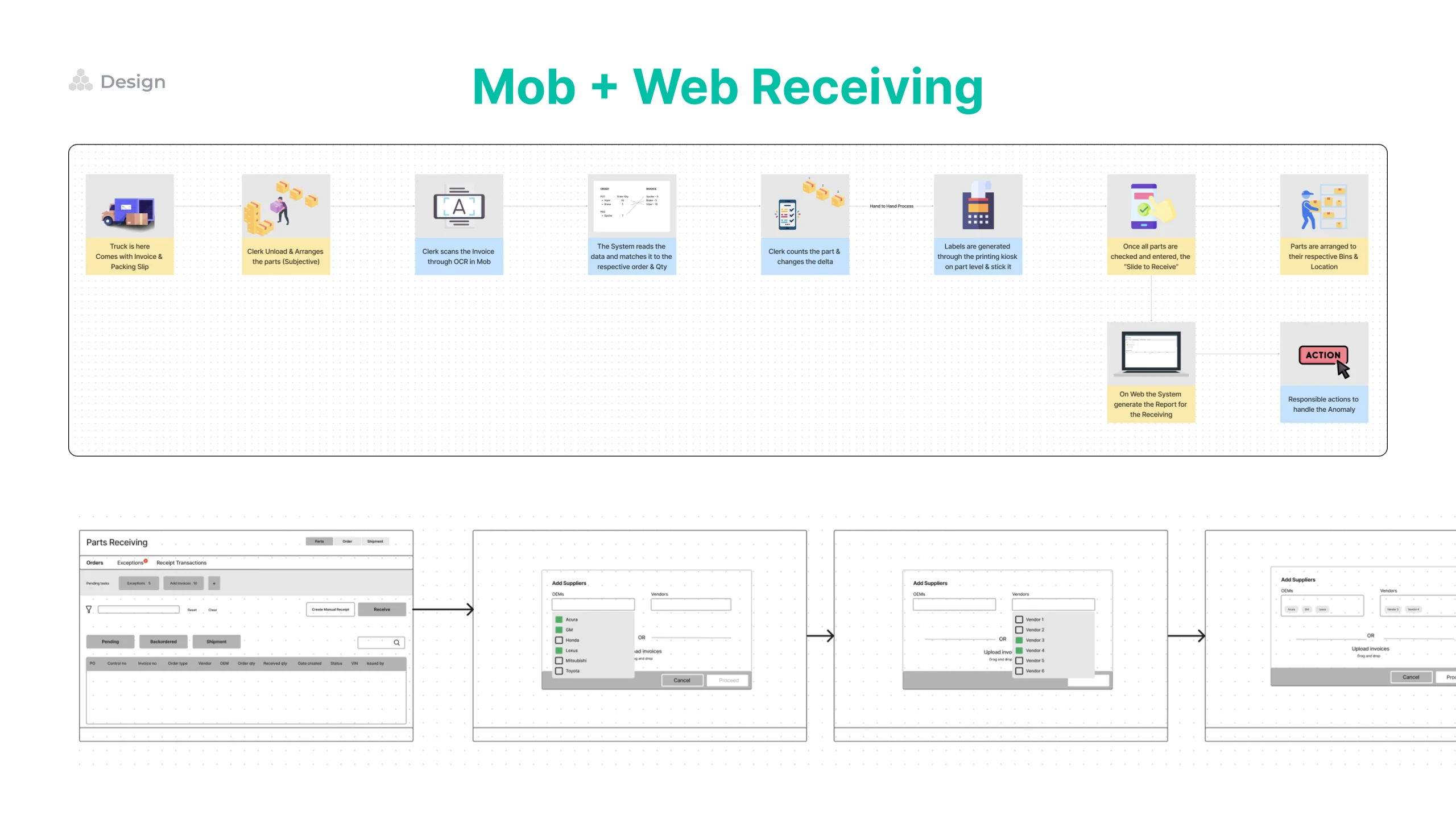 Mobile plus web receiving slide: a row of illustrated idea cards along the top, and beneath them a low fidelity flow strip carrying the receiving journey from screen to screen.