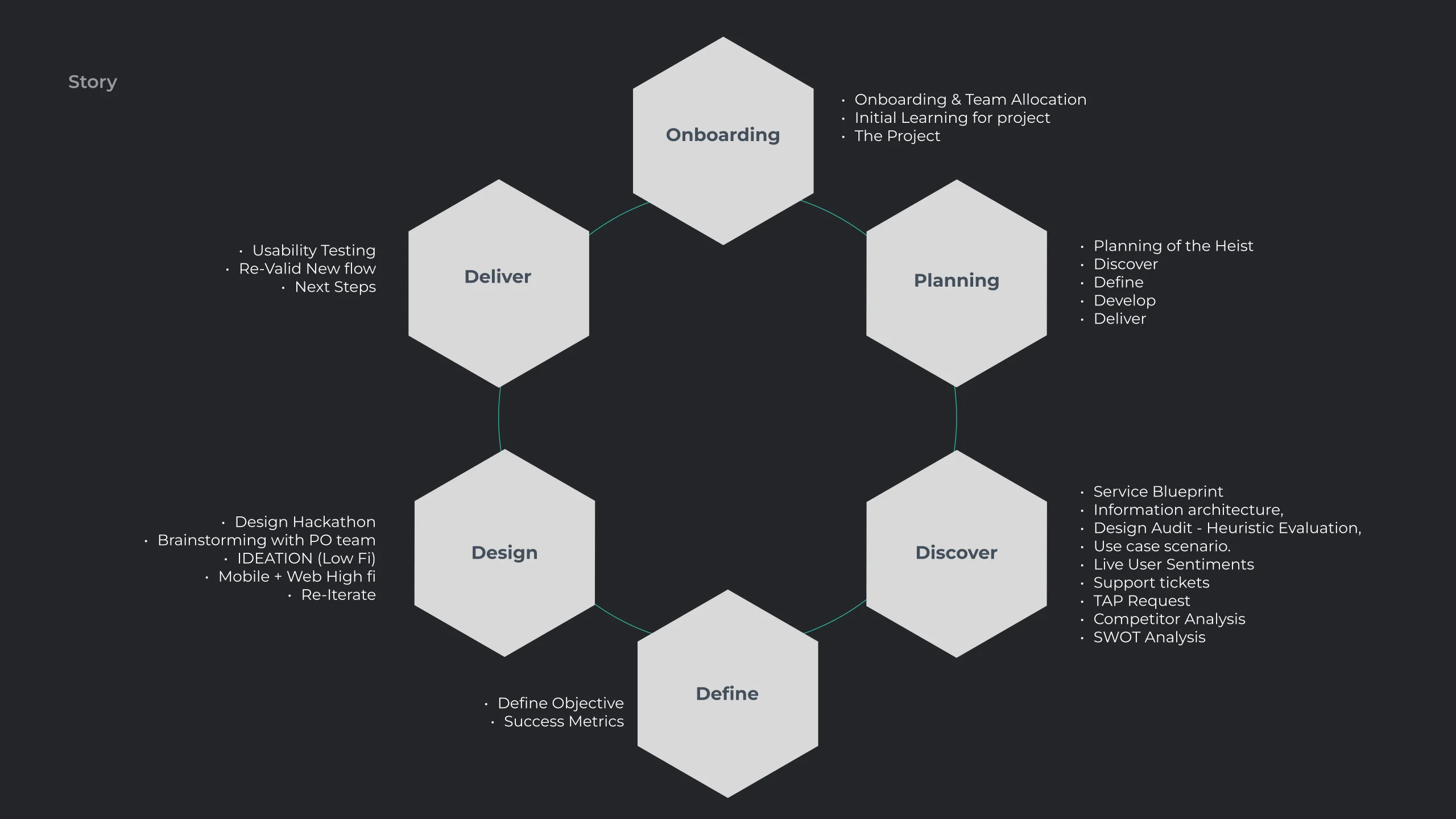 Story build, final state: the same six hexagon ring, now with a bullet list against each one. Onboarding carries team allocation and initial learning; Planning carries the double diamond phases; Discover carries the service blueprint, information architecture, heuristic evaluation, use case scenarios, live user sentiments, support tickets, TAP requests, competitor analysis and SWOT; Define carries the objectives and success metrics; Design carries the hackathon, the purchase order brainstorm, low fidelity ideation and mobile plus web high fidelity; Deliver carries usability testing, revalidating the new flow and next steps.
